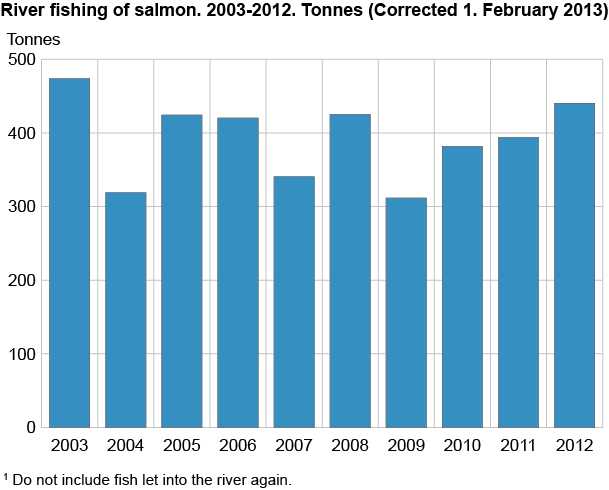 River fishing of salmon. 2003-2012. Tonnes (Corrected 1. February 2013)