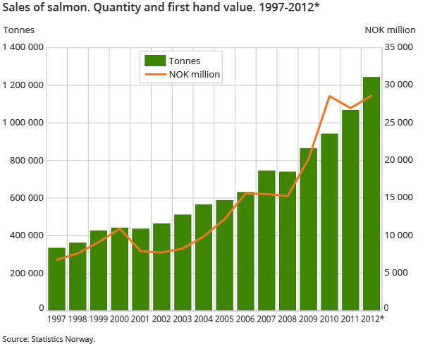 Sales of salmon. Quantity and first hand value. 1997-2012*