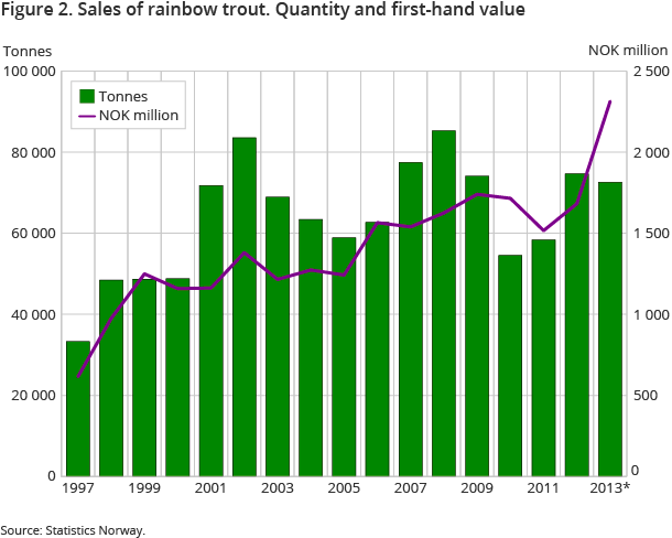 Sales of rainbow trout. Quantity and first-hand value