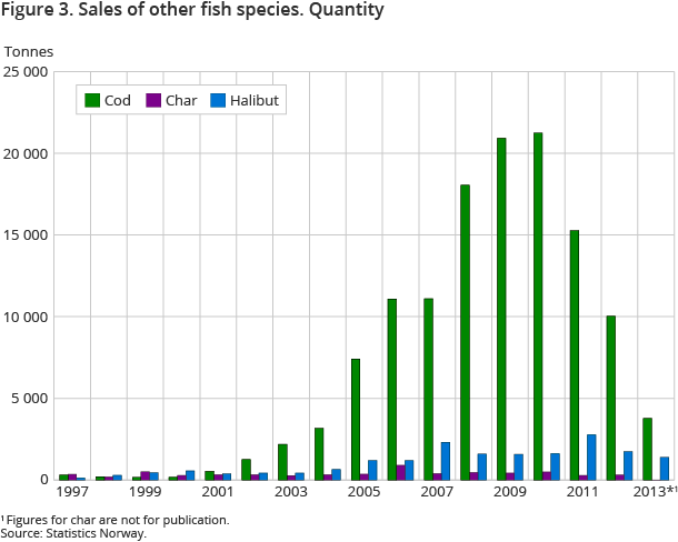 Sales of other fish species. Quantity