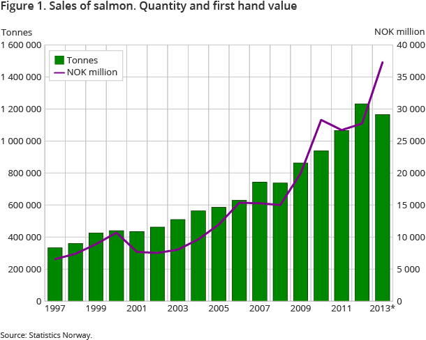 Sales of salmon. Quantity and first hand value