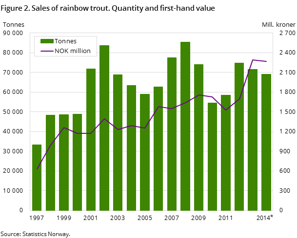 Figure 2. Sales of rainbow trout. Quantity and first-hand value