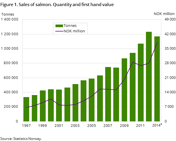 Figure 1. Sales of salmon. Quantity and first hand value Figure 1. Sales of salmon. Quantity and first hand value