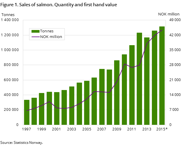 Figure 1. Sales of salmon. Quantity and first hand value Figure 1. Sales of salmon. Quantity and first hand value
