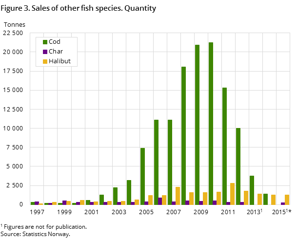 Figure 3. Sales of other fish species. Quantity Figure 3. Sales of other fish species. Quantity