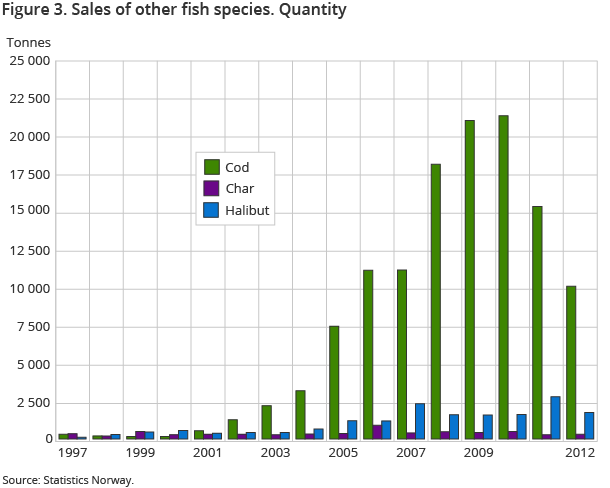 Figure 3. Sales of other fish species. Quantity Figure 3. Sales of other fish species. Quantity