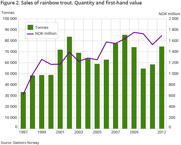 Figure 2. Sales of rainbow trout. Quantity and first-hand value Figure 2. Sales of rainbow trout. Quantity and first-hand value