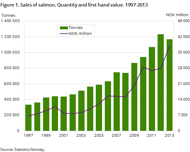 Figure 1. Sales of salmon. Quantity and first hand value. 1997-2013