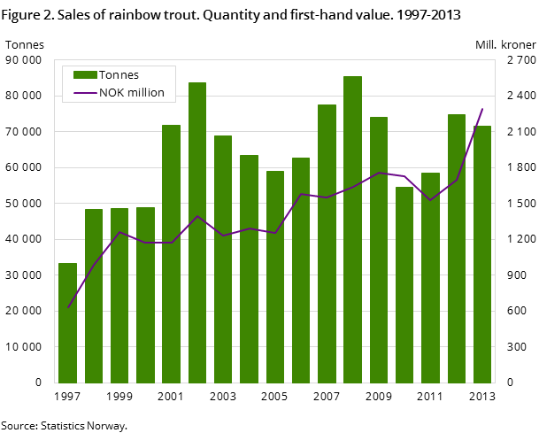 Figure 2. Sales of rainbow trout. Quantity and first-hand value. 1997-2013