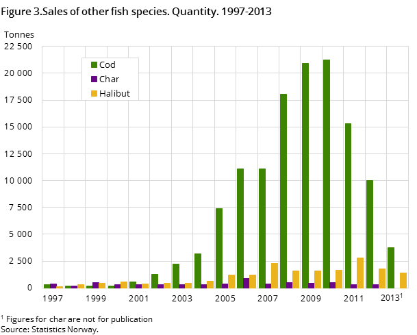 Figure 3.Sales of other fish species. Quantity. 1997-2013