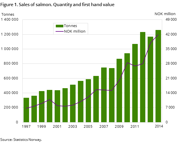 Figure 1. Sales of salmon. Quantity and first hand value Figure 1. Sales of salmon. Quantity and first hand value