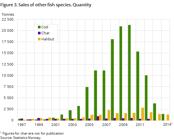 Figure 3. Sales of other fish species. Quantity Figure 3. Sales of other fish species. Quantity