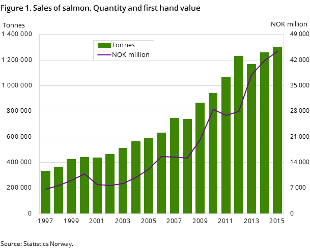 Figure 1. Sales of salmon. Quantity and first hand value