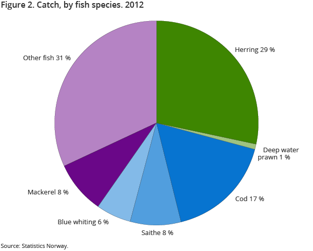 Figure 2. Catch, by fish species. 2012 Figure 2. Catch, by fish species. 2012