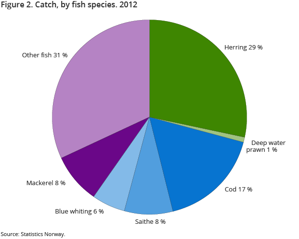 Figure 2. Catch, by fish species. 2012