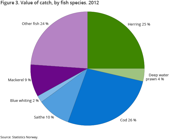 Figure 3. Value of catch, by fish species. 2012 Figure 3. Value of catch, by fish species. 2012