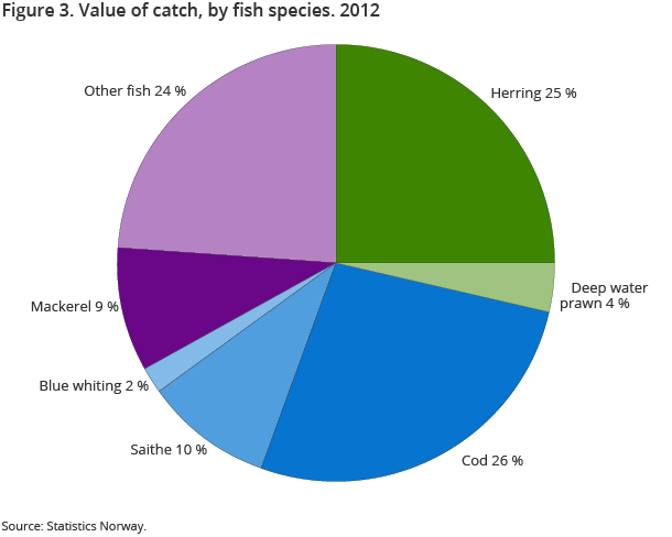 Figure 3. Value of catch, by fish species. 2012