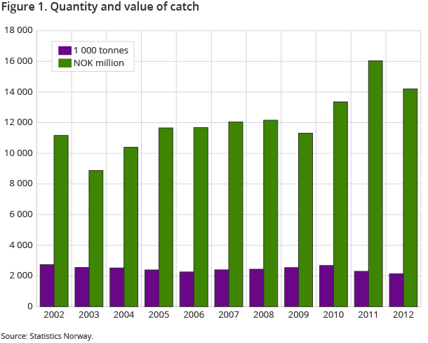 Figure 1. Quantity and value of catch