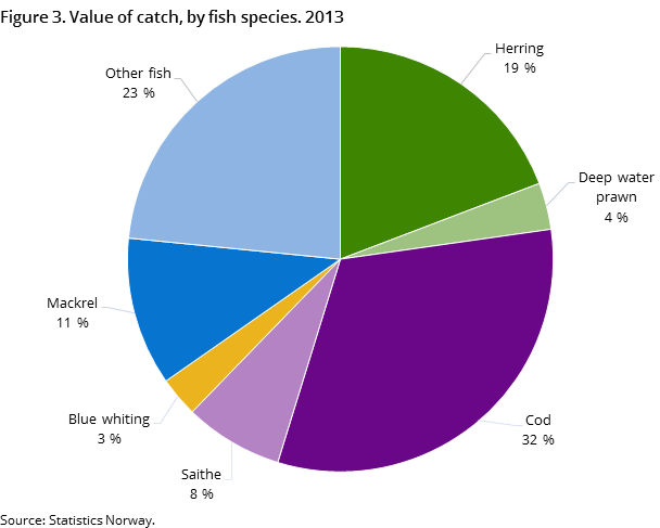 Figure 3. Value of catch, by fish species. 2013