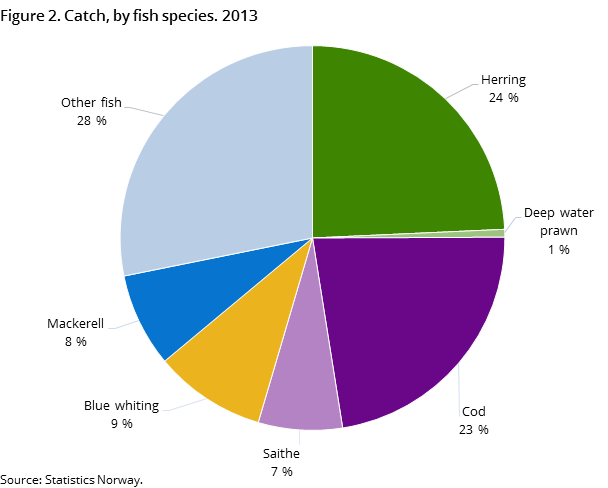 Figure 2. Catch, by fish species. 2013 Figure 2. Catch, by fish species. 2013