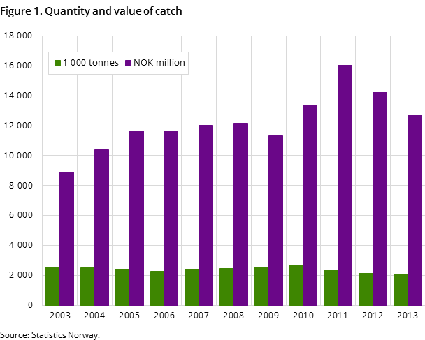 Figure 1. Quantity and value of catch