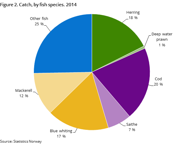 Figure 2. Catch, by fish species. 2014 Figure 2. Catch, by fish species. 2014