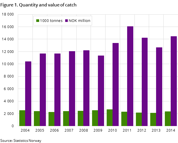 Figure 1. Quantity and value of catch