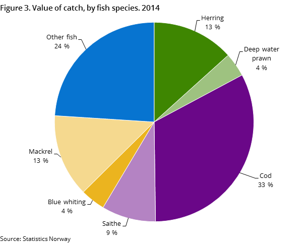 Figure 3. Value of catch, by fish species. 2014