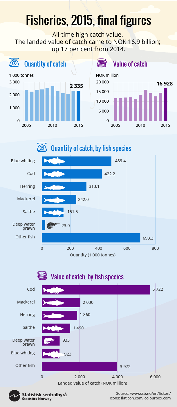 Figure. Fisheries, 2015, final figures. Click on image for larger version.