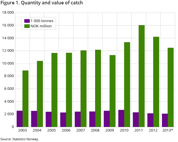 Figure 1. Quantity and value of catch