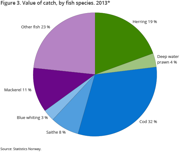 Figure 3. Value of catch, by fish species. 2013*