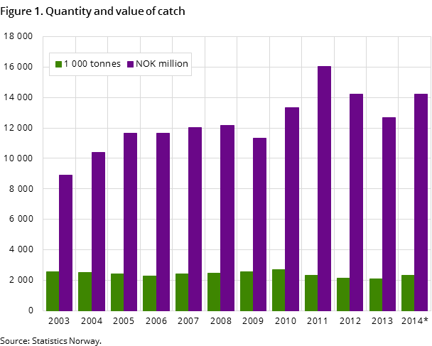 Figure 1. Quantity and value of catch