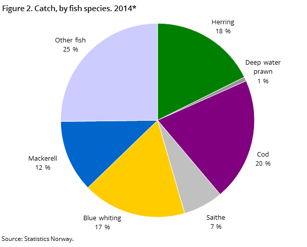 Figure 2. Catch, by fish species. 2014*