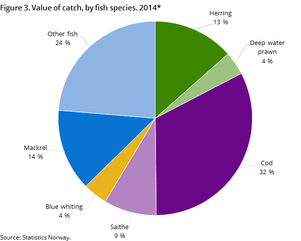 Figure 3. Value of catch, by fish species. 2014*