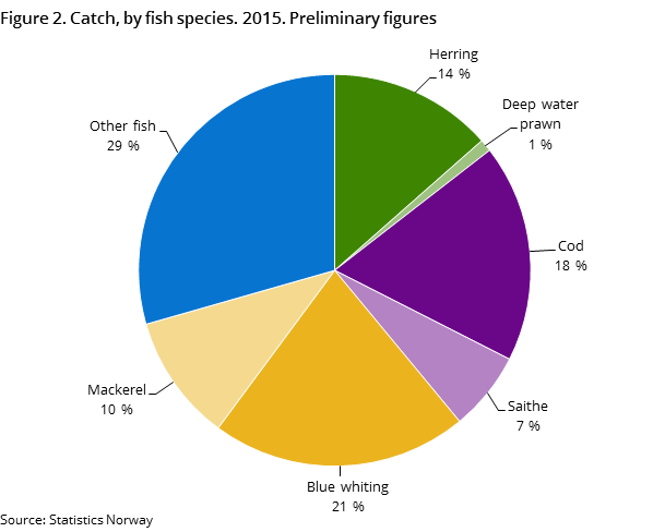 Figure 2. Catch, by fish species. 2015. Preliminary figures