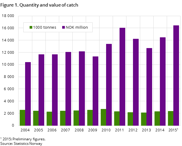Figure 1. Quantity and value of catch