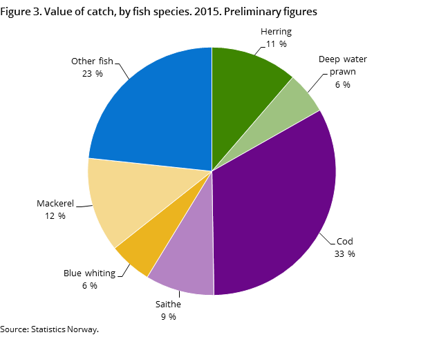 Figure 3. Value of catch, by fish species. 2015. Preliminary figures