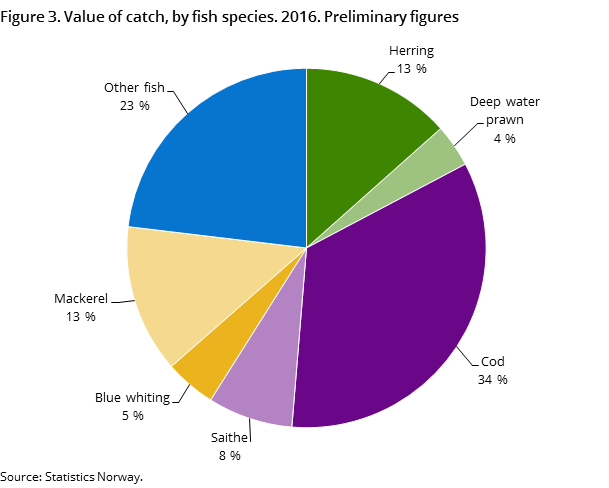 Figure 3. Value of catch, by fish species. 2016. Preliminary figures