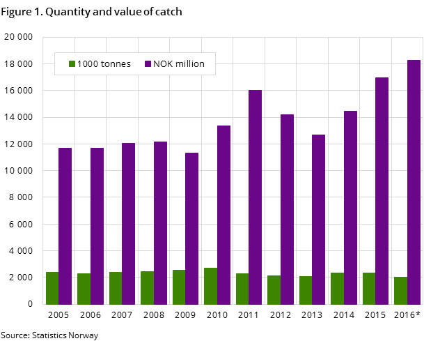 Figure 1. Quantity and value of catch