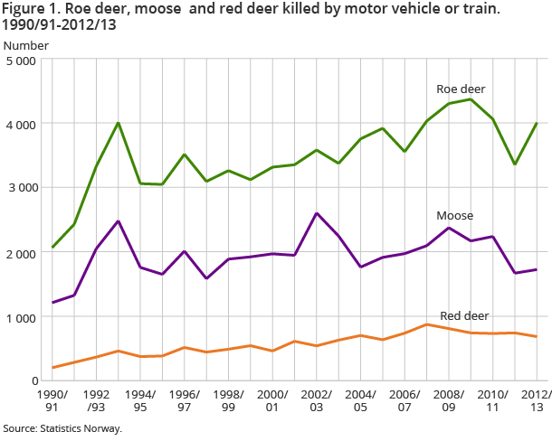 Figure 1. Roe deer, moose  and red deer killed by motor vehicle or train. 1990/91-2012/13