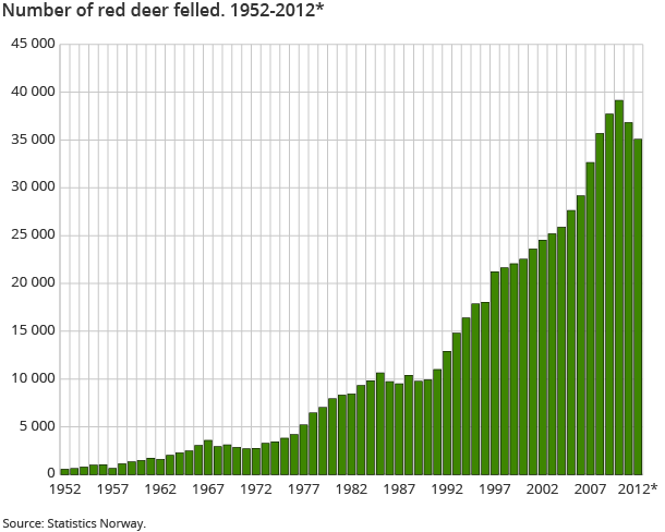 Number of red deer felled. 1952-2012* Number of red deer felled. 1952-2012*