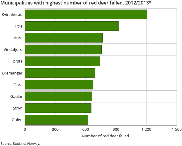 Municipalities with highest number of red deer felled. 2012/2013*