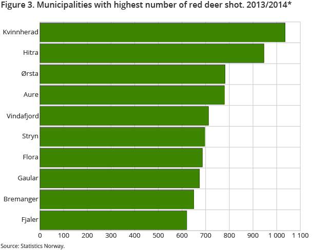 Figure 3. Municipalities with highest number of red deer shot. 2013/2014* Figure 3. Municipalities with highest number of red deer shot. 2013/2014*