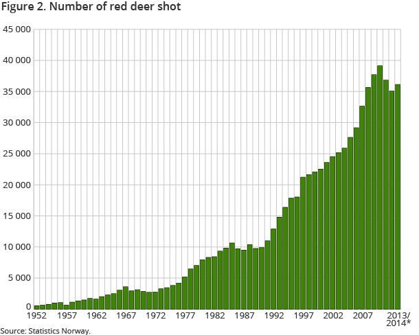 Figure 2. Number of red deer shot
