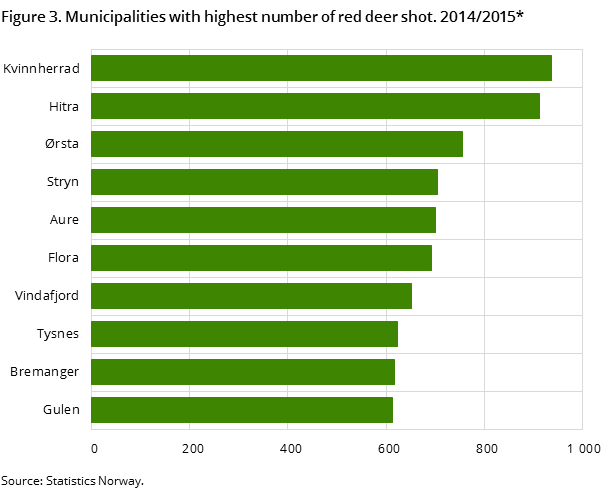 Figure 3. Municipalities with highest number of red deer shot. 2014/2015* Figure 3. Municipalities with highest number of red deer shot. 2014/2015*