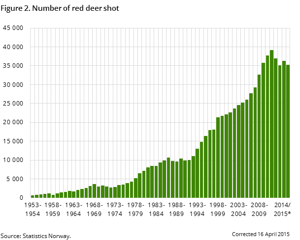 Figure 2. Number of red deer shot