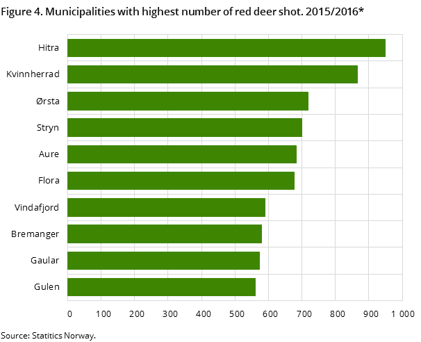 Figure 4. Municipalities with highest number of red deer shot. 2015/2016* Figure 4. Municipalities with highest number of red deer shot. 2015/2016*