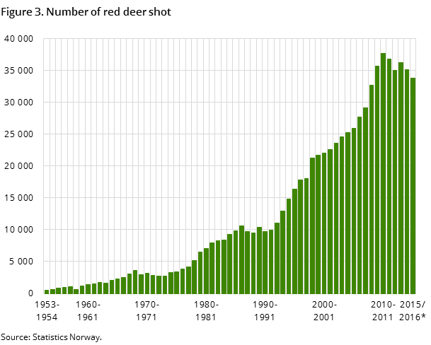 Figure 3. Number of red deer shot