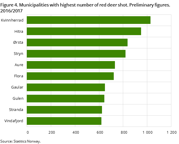 Figure 4. Municipalities with highest number of red deer shot. Preliminary figures. 2016/2017