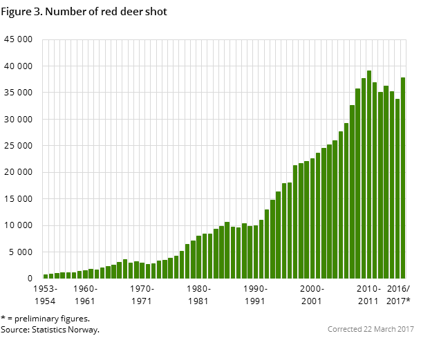 Figure 3. Number of red deer shot